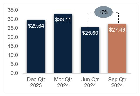 Figure 9 - CSA Copper Mine Site G+A Unit Rate US$/t