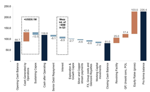 Figure 11 – Q3 2024 Cash flow waterfall (US$M)