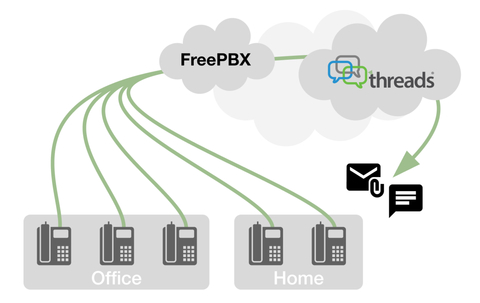 Threads Call Transcription for FreePBX. (Graphic: Business Wire)