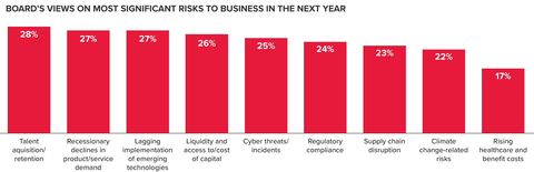 Board's Views on Most Significant Risks to Business in the Next Year (Graphic: Business Wire)