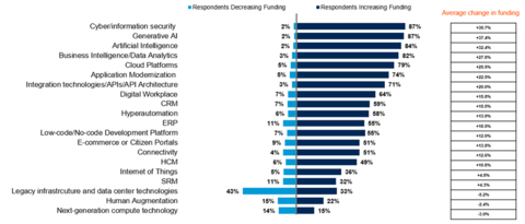 Figure 1: Changes in Technology Funding, from 2024 to 2025 (Percentage of Respondents) Source: Gartner (October 2024) (Graphic: Business Wire)