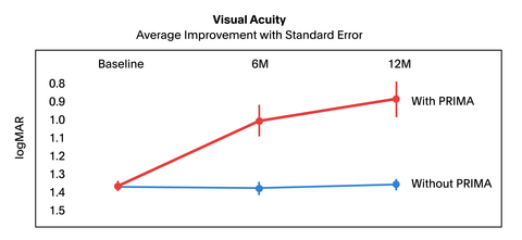 Average improvement in visual acuity over time (Graphic: Business Wire)