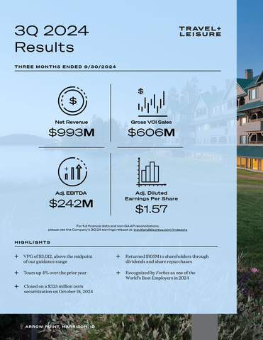 Travel + Leisure Co. (NYSE:TNL), the world’s leading vacation ownership and membership travel company, today reported third quarter 2024 financial results for the three months ended September 30, 2024.