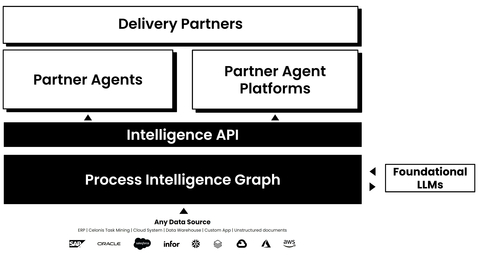 Celonis AgentC: Making AI Agents Work for the Enterprise with Process Intelligence