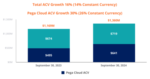 Total ACV Growth and Pega Cloud Growth (Graphic: Business Wire)