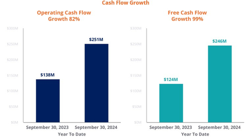 Cash Flow Growth (Graphic: Business Wire)