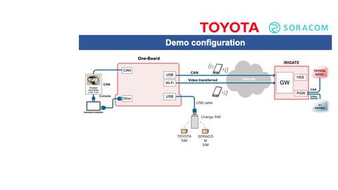 This demo showcases a secure, managed connection between the in-car gateway board and the cloud-side gateway. (Photo: Business Wire)