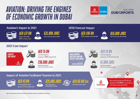 Aviation Economic Impact on Dubai Infographic (infographic: AETOSWire).