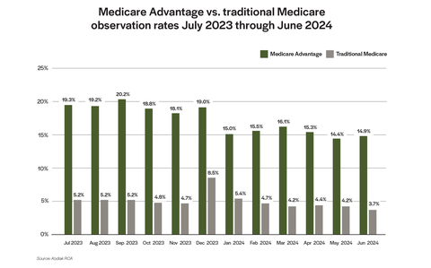 Medicare Advantage plans classify three to four times as many hospital visits as observation stays instead of inpatient stays when compared with traditional Medicare, a Kodiak Solutions data analysis found. (Photo: Business Wire)