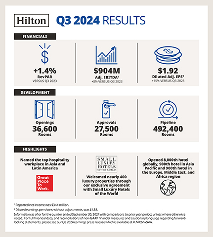 Hilton Reports Third Quarter Results