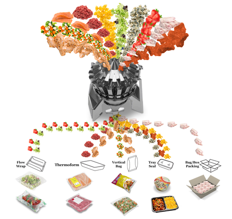 Cabinplant’s multihead food processing and weighing systems offer precise portioning and accurate weighing of a wide variety of naturally variable food products, including fresh, frozen, and delicate items. These systems integrate seamlessly with different types of packaging solutions, such as trays, bags, or cartons, ensuring efficient product handling and reducing food waste, while maintaining high-speed production with minimal overfill. This versatility supports diverse packaging needs in the food industry, promoting sustainability and operational efficiency. (Photo: Business Wire)