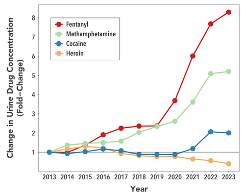 Changes in Urine Drug Concentrations for Fentanyl, Methamphetamine, Cocaine and Heroin (Graphic: Business Wire)