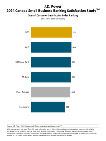 J.D. Power 2024 Canada Small Business Banking Satisfaction Study (Graphic: Business Wire)