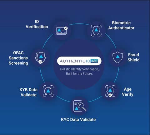 AuthenticID 360: Holistic Identity Verification, Built for the Future. (Graphic: AuthenticID)