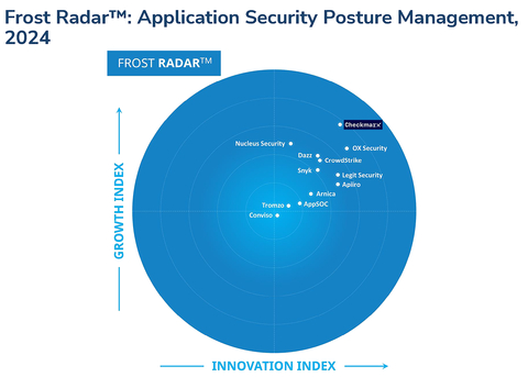 Checkmarx leads the ASPM industry with 21.3% market share and ongoing innovation. (Graphic: Business Wire)