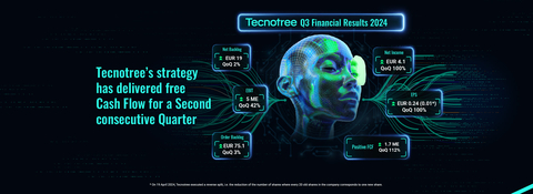 Tecnotree’s Strategy Has Delivered Free Cash Flow for a Second Consecutive Quarter (Graphic: Business Wire)