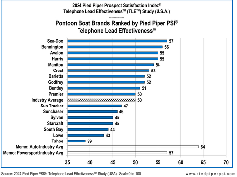 BRP Inc’s Sea-Doo dealerships were ranked highest according to the 2024 Pied Piper PSI® Telephone Lead Effectiveness™ (TLE™) Study. (Graphic: Business Wire)