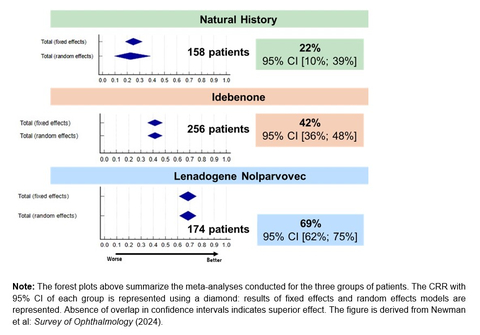 Figure 1. “A Gradient of Efficacy”: Visual Recovery (CRR from Nadir) Among ND4-LHON Patients (Graphic: Business Wire)