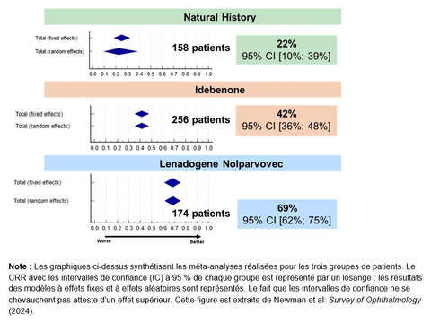 original Figure 1. « Gradient d’efficacité » : récupération visuelle (CRR versus Nadir) chez les patients atteints de NOHL ND4 (Graphic: Business Wire)