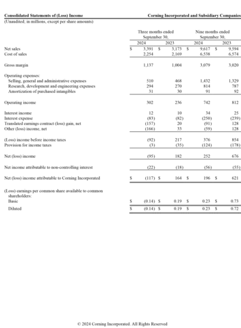 thumbnail Corning Incorporated Q3 2024 Earnings Release Financials