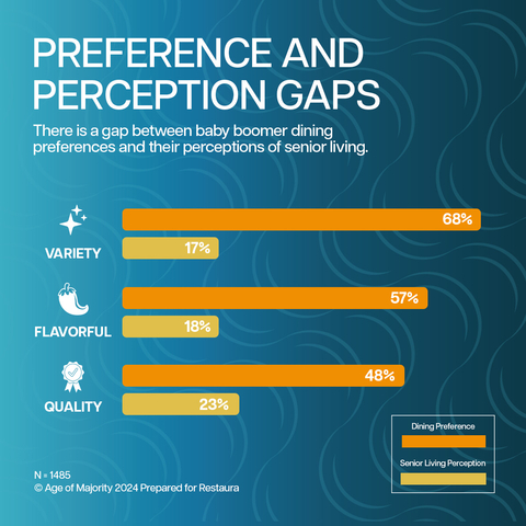 Importance of food preferences and perception gaps of senior living among baby boomers. (Graphic: Business Wire)