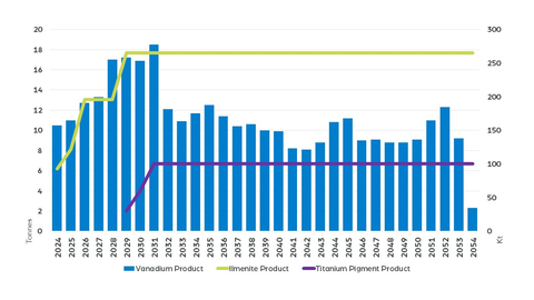 Figure 1: Proposed LOM Production Profile – Vanadium, Ilmenite Concentrate, Titanium Pigment (Graphic: Business Wire)