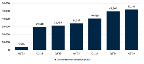 Figure 1: NAL Concentrate Production (Graphic: Business Wire)