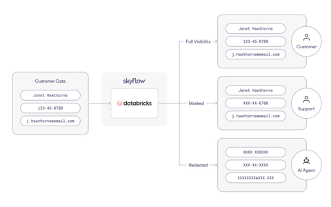 Skyflow adds an extra security level to Databricks. (Graphic: Business Wire)