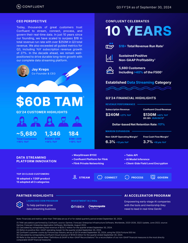 Q3 2024 Confluent Infographic (Graphic: Confluent)