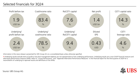 Selected financials for 3Q24 (Graphic: UBS Group AG)