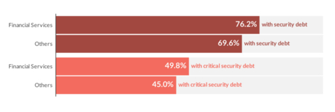 original Figure 1: Prevalence of security debt in the financial sector (Graphic: Business Wire)