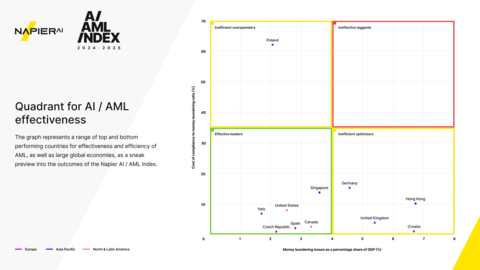 See the large economies, and the top and bottom performing countries for effectiveness and efficiency of AML. (Graphic: Business Wire)