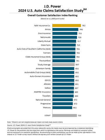 J.D. Power 2024 U.S. Auto Claims Satisfaction Study (Graphic: Business Wire)