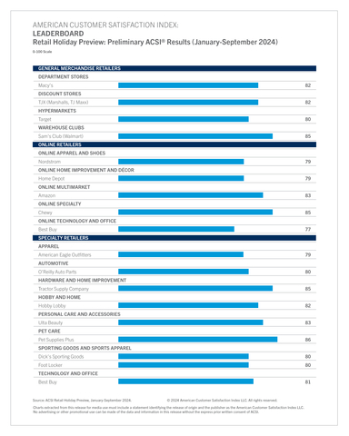 The American Customer Satisfaction Index's Retail Holiday Preview: Industry Leaders. (Graphic: Business Wire)