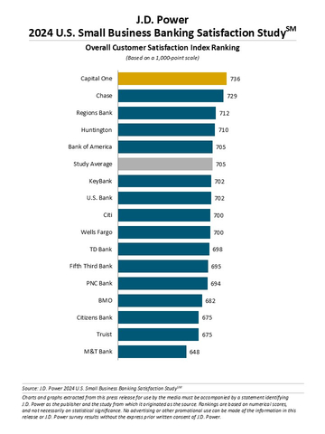 J.D. Power 2024 U.S. Small Business Banking Satisfaction Study (Graphic: Business Wire)