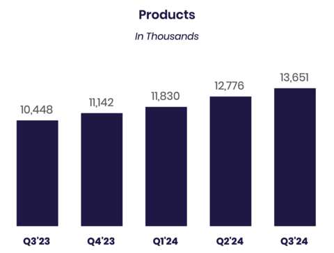 Note: For additional information on our company metrics, including the definitions of “Members,” “Total Products” and “Technology Platform Total Accounts,” see Table 6 in the “Financial Tables” herein. Beginning in the first quarter of 2024, new member and new product addition metrics for the relevant period reflect actual growth or declines in members and products that occurred in that period whereas the total number of members and products reflects not only the growth or decline of each metric in the current period but also additions or deletions due to prior period factors, if any. (1) The company includes SoFi accounts on the Galileo platform-as-a-service in its total Technology Platform accounts metric to better align with the presentation of Technology Platform segment revenue. (Graphic: SoFi Technologies)