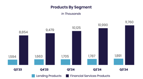 Note: For additional information on our company metrics, including the definitions of “Members,” “Total Products” and “Technology Platform Total Accounts,” see Table 6 in the “Financial Tables” herein. Beginning in the first quarter of 2024, new member and new product addition metrics for the relevant period reflect actual growth or declines in members and products that occurred in that period whereas the total number of members and products reflects not only the growth or decline of each metric in the current period but also additions or deletions due to prior period factors, if any. (1) The company includes SoFi accounts on the Galileo platform-as-a-service in its total Technology Platform accounts metric to better align with the presentation of Technology Platform segment revenue. (Graphic: SoFi Technologies)