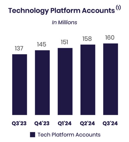 Note: For additional information on our company metrics, including the definitions of “Members,” “Total Products” and “Technology Platform Total Accounts,” see Table 6 in the “Financial Tables” herein. Beginning in the first quarter of 2024, new member and new product addition metrics for the relevant period reflect actual growth or declines in members and products that occurred in that period whereas the total number of members and products reflects not only the growth or decline of each metric in the current period but also additions or deletions due to prior period factors, if any. (1) The company includes SoFi accounts on the Galileo platform-as-a-service in its total Technology Platform accounts metric to better align with the presentation of Technology Platform segment revenue. (Graphic: SoFi Technologies)