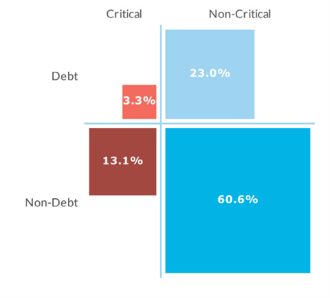 thumbnail Figure 2: Distribution of all flaws based on severity rating and security debt status (Graphic: Business Wire)