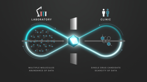 Schematic illustration of Enchant. Data are abundant during the discovery stage, and scarce at the clinical stage. Enchant allows data from the discovery stage – oftentimes on unrelated molecules – to be used for the prediction of clinical outcomes. (Graphic: Business Wire)