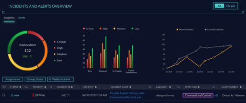 original NetWitness Platform 12.5 - Incidents and Alerts Overview Dashboard (Graphic: Business Wire)