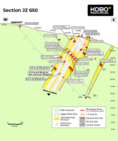 Figure 2 : Section JZ 650 - Interprétation géologique préliminaire et zones minéralisées (Graphic: Business Wire)