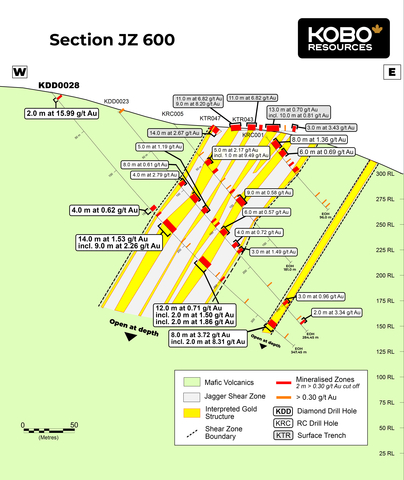 Figure 3 : Section JZ 600 - Interprétation géologique préliminaire et zones minéralisées (Graphic: Business Wire)