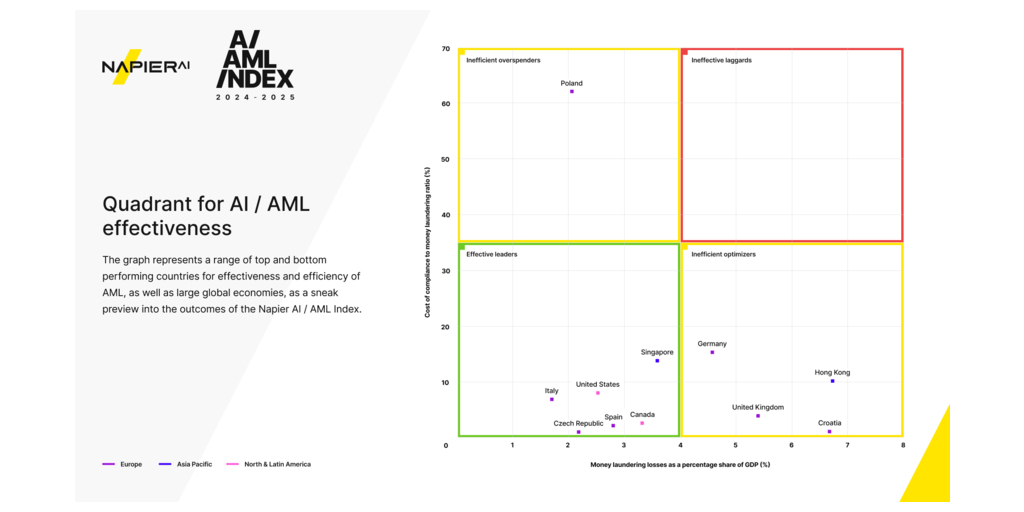 マネーロンダリングとテロ資金調達の検知と防止にAIを活用することで、グローバル経済における損失を年間3兆1300億ドル削減できることが、初の「ネイピアAI/AMLインデックス」レポートで明らかに