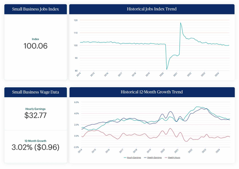 According to the Paychex Small Business Employment Watch for October, the national small business jobs index has averaged 100.29 so far in 2024, representing modest employment growth. (Graphic: Business Wire)