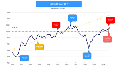 Primerica Household Budget Index™ - In September 2024, the average purchasing power for middle-income families was 102.7%, up from 102.1% in August 2024. This marks the fifth consecutive month purchasing power rose for middle-income families. (Graphic: Business Wire)