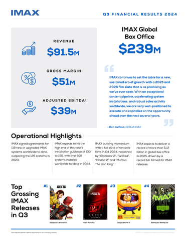 An infographic highlighting IMAX's recent quarter. (Graphic: Business Wire)