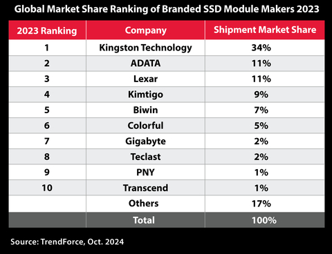 Kingston ranks number one in SSD market share in the channel for all of 2023. (Graphic: Business Wire)