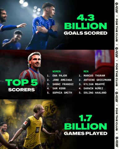 How the World is Playing FC 25 - Goals, Scorers, Games (Graphic: Business Wire)