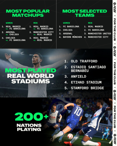 How the World is Playing FC 25 - Matchups, Teams, Stadiums, Nations (Graphic: Business Wire)